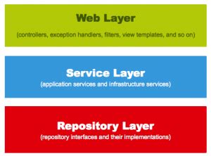 Image result for Java Spring Web Application