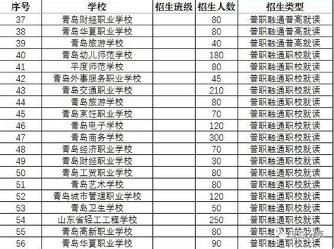 青岛西海岸新区2020年普通高中（含综合高中）招生录取分数线公告 - 青岛新闻网