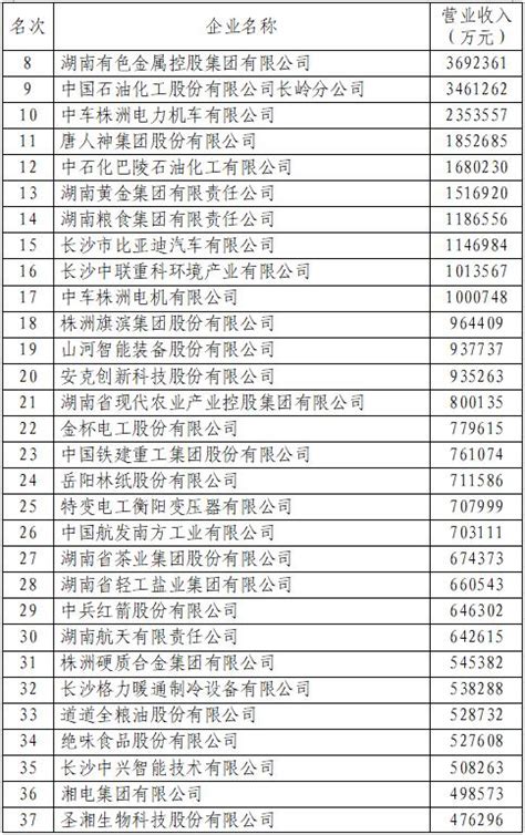 2021湖南企业100强名单公布 4家企业跨上千亿台阶 - 湖南省工业和信息化厅