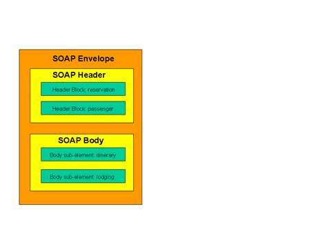 Image result for SOAPware Tutorial