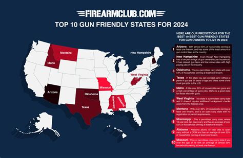 Top 10 Gun Friendly States for 2024 - Firearm Club