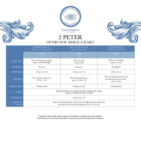 Second Peter - Insight for Living Australia Ltd.