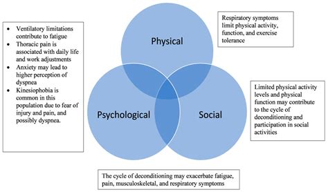 Respiratory Manifestations and Their Physical, Psychological, and ...