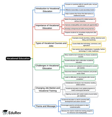 Mind Map: Vocational Education - Class 10 PDF Download