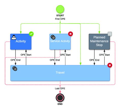 Operational Process Main Process Steps 的图像结果