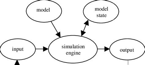 Basic Process Simulation 的图像结果