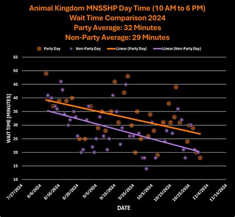 Mickey's Not-So-Scary Halloween Party Wait Times 2025 on 08-24-2025 ...