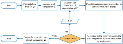Dynamic Numerical Simulation of Hybrid Rocket Motor with HTPB-Based ...