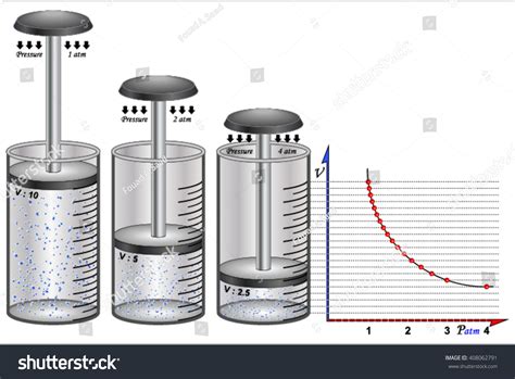 Boyle's Law 的图像结果