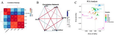 Chemical Constituents, Antioxidant, and α-Glucosidase Inhibitory ...