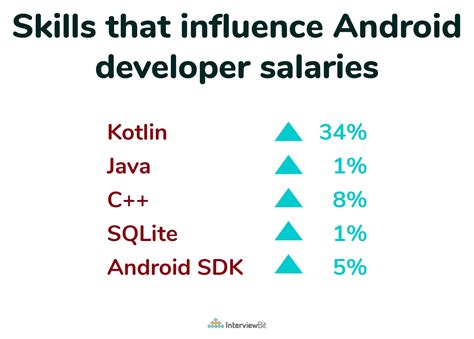 Image result for Remote Android Developer Salary