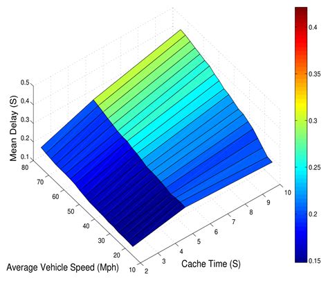 Towards Delay Tolerant Networking for Connectivity Aware Routing ...