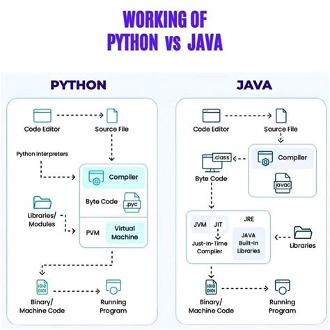 Image result for Cs4all Python Java