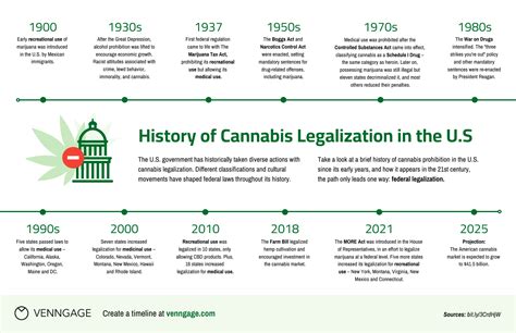 Marijuana History Timeline Infographic Template - Venngage