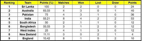 ICC World Test Championship points table (Updated) as on January 9