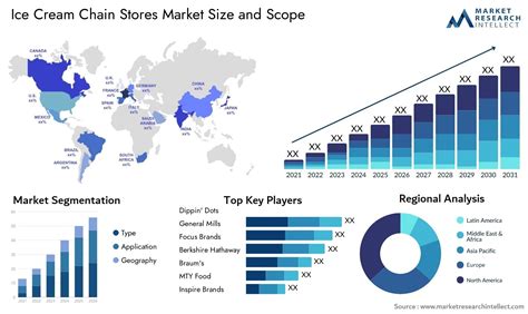 Global Ice Cream Chain Stores Market Size, Trends and Projections
