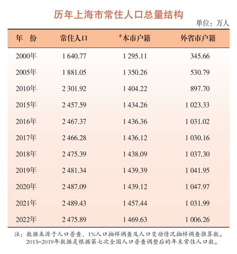 2021年上海市人口数量、人口增长情况数据统计_观研报告网