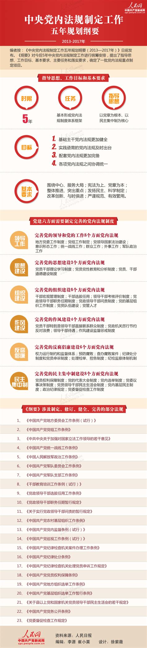 图解中央党内法规制定工作五年规划纲要--独家稿件-人民网