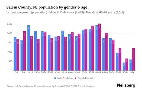 Salem County, NJ Population by Gender - 2024 Update | Neilsberg