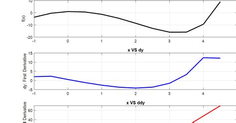 Finite Difference MATLAB 的图像结果