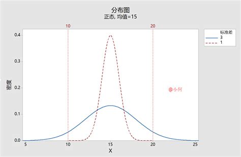 minitab--图形分析～散点图--7