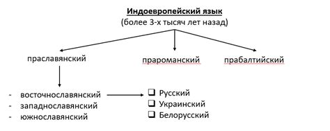 История русского языка: основные этапы развития.