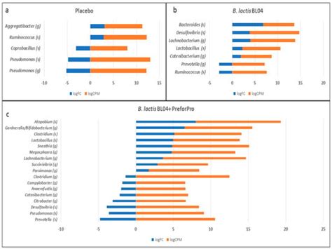 PHAGE-2 Study: Supplemental Bacteriophages Extend Bifidobacterium ...