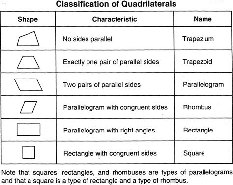 Quadrilaterals Chart Quadrilateral Photos, Images & Pictures
