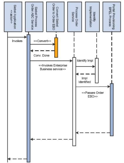 Understanding Enterprise Business Services