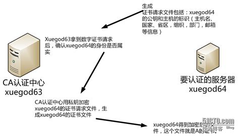 CA 认证过程及 https 实现方法_ca登录认证的流程图-CSDN博客