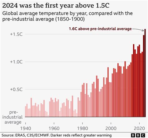 Global Warming Chart 的图像结果