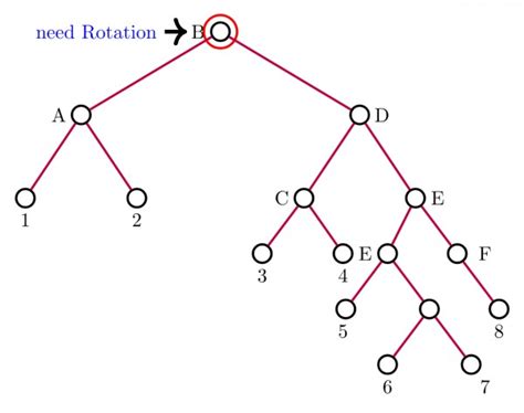 Data Structures: GATE CSE 1990 | Question: 13a