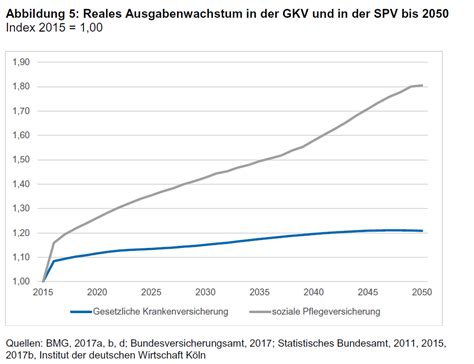 IW schlägt Alarm: Bereits 2030 fehlen der Pflegeversicherung rund 8 Mrd ...