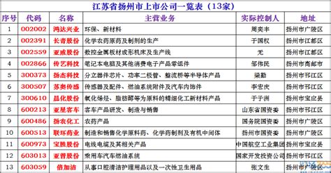 扬州十大上市公司排名情况查询（2023年08月29日） - 南方财富网