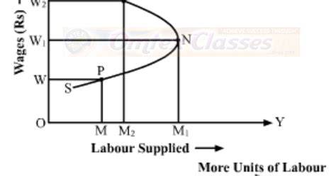 omtex.co.in : Write short notes on the following: Labour supply curve