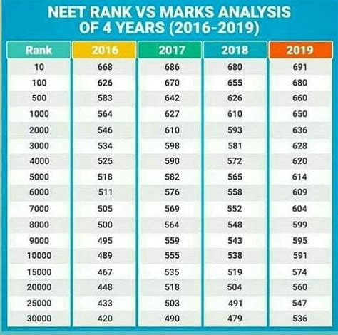 Neet rank Vs marks analysis of 4 years [2016-2019]? - EduRev NEET Question