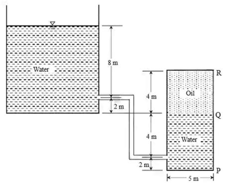 Past Year Questions Hydrostatic Forces - Fluid Mechanics for Civil ...