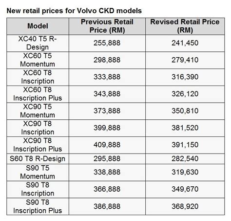 Volvo Car Malaysia releases new price list: up to RM23K savings | CarSifu