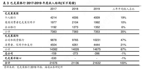 巴克莱银行2017-2019年度收入结构(百万英镑)_行行查_行业研究数据库