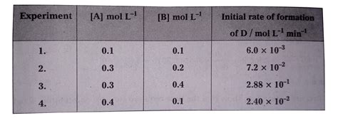 The following results have been obtained during the kinetic studies of ...
