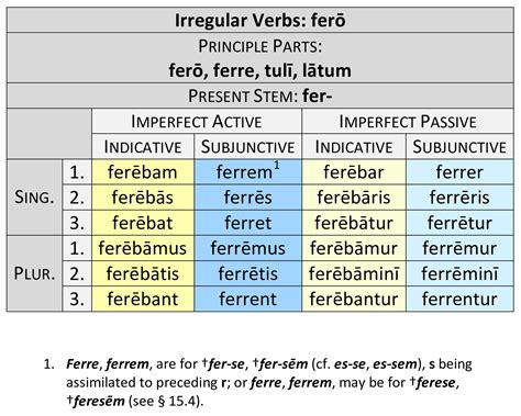 Irregular Verbs: ferō and edō | Dickinson College Commentaries