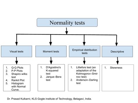 Image result for Normality Testing