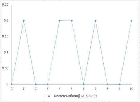 Discrete Uniform Distribution Examples 的图像结果