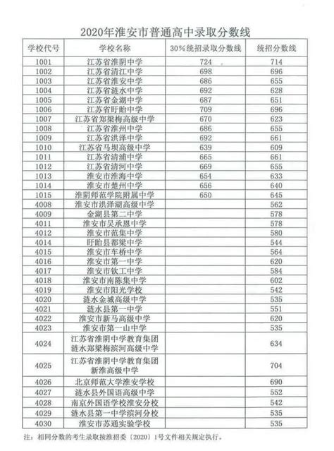 淮安7个区县最新人口排名：淮安区95万最多,洪泽区33万最少