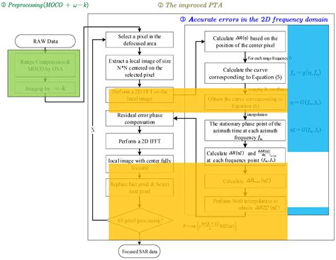 Precise Motion Compensation of Multi-Rotor UAV-Borne SAR Based on ...