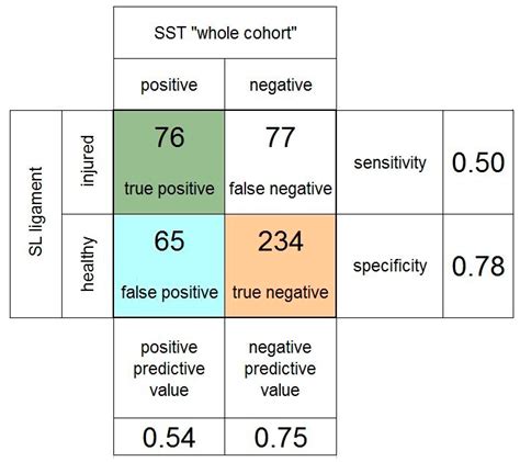 Relevance of the Scaphoid Shift Test for the Investigation of ...