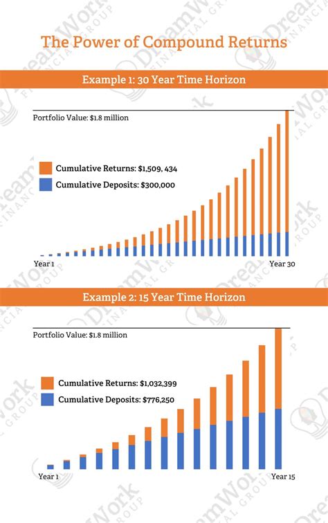 Image result for Compounding ROI Formula