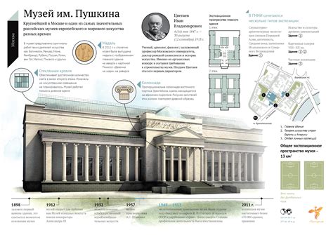 Сообщение о музее пушкина - Four-Rooms.ru