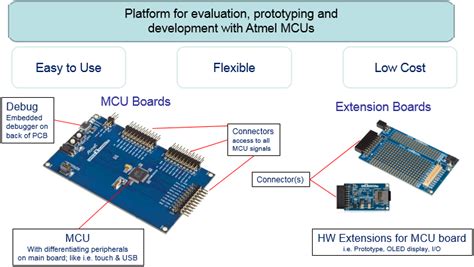 Xplained Pro Evaluation Kits - Microchip Technology | Mouser