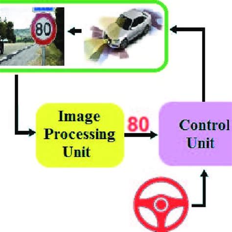 Image result for Speed Control Tutorial